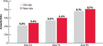 Rate chart